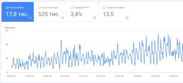 SEO оптимізація 