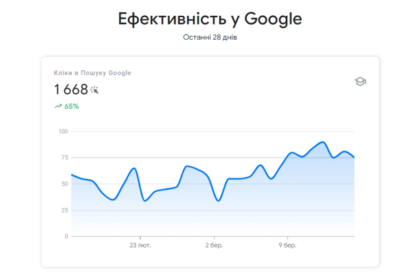 Оптимізація сайту