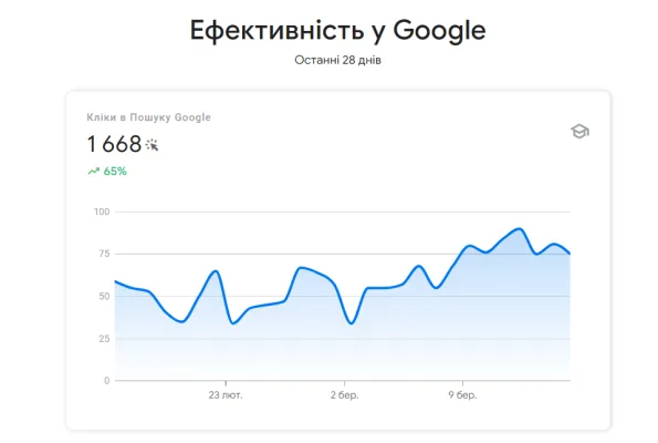 Оптимізація сайту