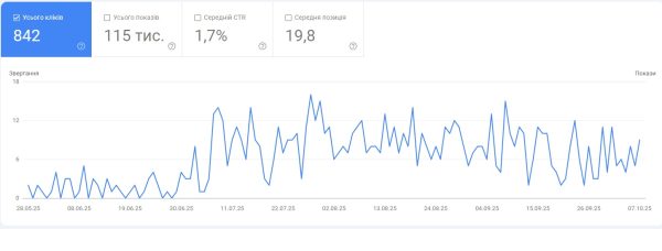 пошукова оптимізація сайту